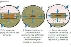 Защита на дърво срещу гниене и влага вътре и извън обработка