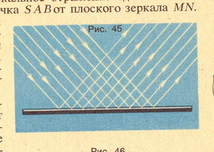 Огледало и разпръснати (дифузно) отражение на светлината