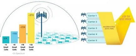 4G LTE срещу - основни разлики