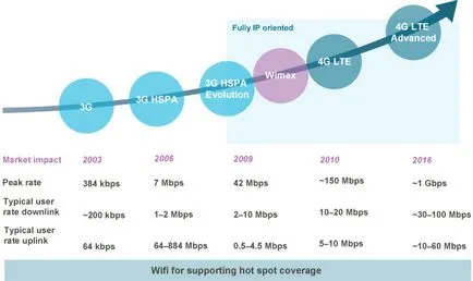 4G LTE срещу - основни разлики