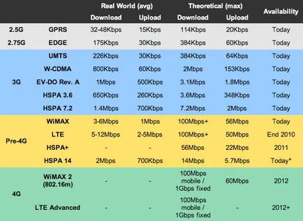 4G LTE срещу - основни разлики