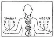 diagnosticul Ayurveda