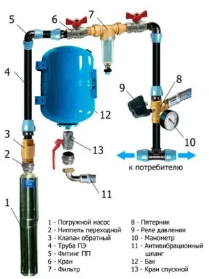 jól felszerelése automatikus vízellátás a házban