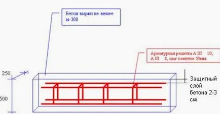 Beton oszlopok bevitel gyártás jellemzőit, fotó