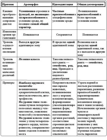 progresul biologic