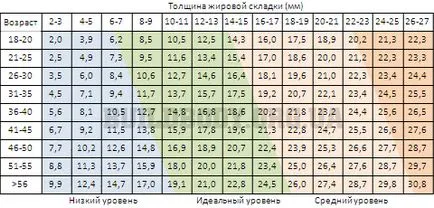 Как и защо да се измери мазнините в тялото