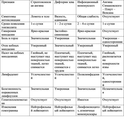 Колкото по-опасни ангина по време на бременност при фетални ефекти