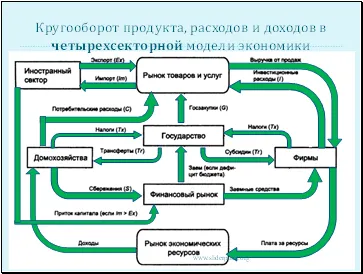 Modelul cu patru sector al economiei