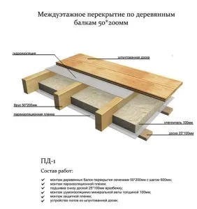 Паркет в къщата на газобетон инсталация