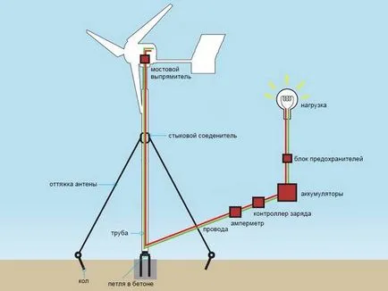 Asigurați-un generator eolian cu propriile sale mâini varietatea și beneficiile energiei eoliene ca