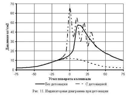 детонация двигател, динамичен