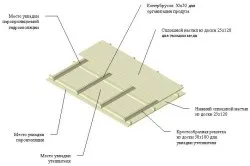 Cum de a consolida speciile de materiale de barieră de vapori, procesul de stivuire