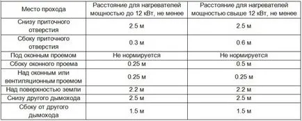 Коминът за колоната газ в частна къща и апартамент