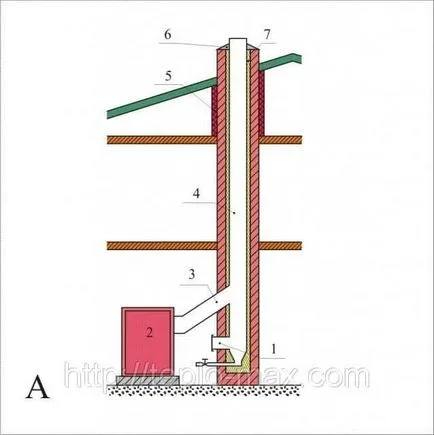 Coș de fum pentru cazane pe combustibil solid și instalarea dispozitivului