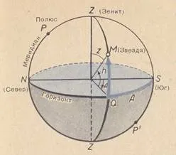 Екваториална координира и звездна карта, астрономия