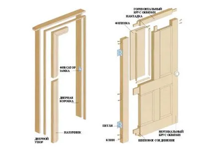 Blocuri de usi de fabricație și montaj cu propriile lor mâini