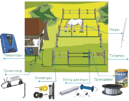 Електроовчар - Електроогради за добитък електроовчар за едър рогат добитък, овце, коне, свине, птици