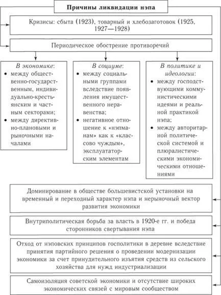 Ускорена модернизация на съветското общество през 1930 г., до скъсяване на НЕП - историята на България -