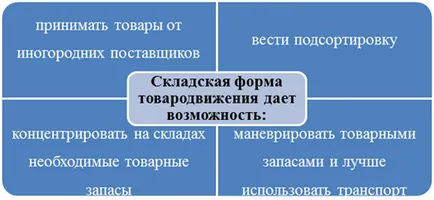 Formája áru forgalomba, és a befolyásoló tényezők a választás - a szervezet a kiskereskedelmi tovarosnabzheniya