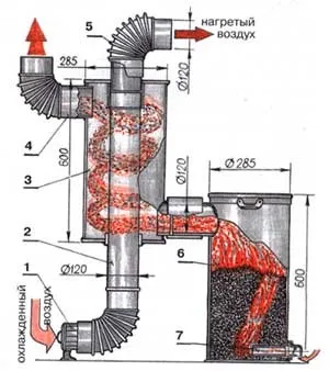 Generatorul de gaz pe lemn - principiul de lucru și dispozitivul