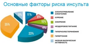 Хипертония и инсулт връзка, причинява отрицателни фактори