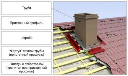 Tömítő cső a tetőn kerek és szögletes keresztmetszetű