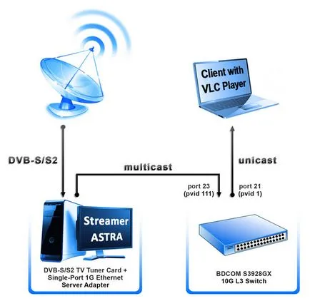 3. fejezet IPTV multicast broadcast mint szolgáltatás