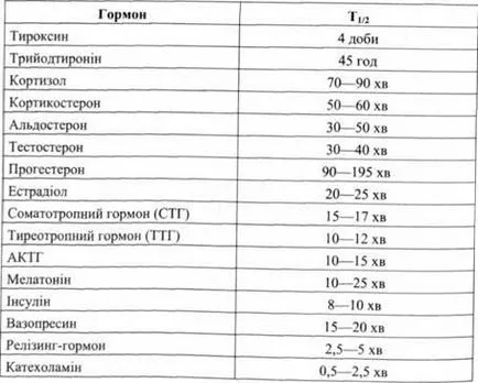 Hormonális szabályozása élettani funkciók, a hormonok szekréciója - emberi fiziológia