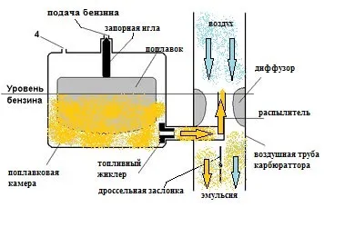 Reparatii lanț carburator Ghid văzut cu propriile sale mâini, cu grădină și grădină