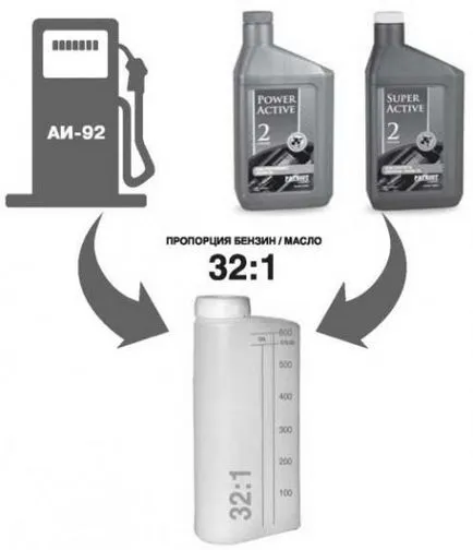 Reparatii lanț carburator Ghid văzut cu propriile sale mâini, cu grădină și grădină