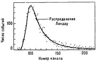 загуба йонизация