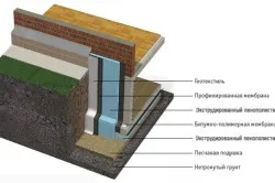 Изолация на основите на къща на условията на околната среда