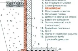 Изолация на основите на къща на условията на околната среда