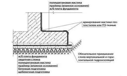 Изолация на основите на къща на условията на околната среда