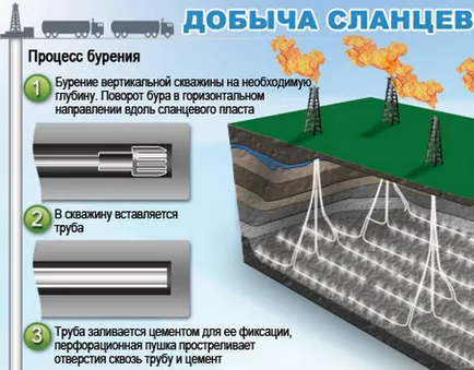 Как да се извлече шистов петрол - технология и sebestoiomst