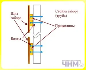 Как да се определи prozhiliny да закръглят стълбове на оградата на проблема, съвети на собственици - съвети за строители