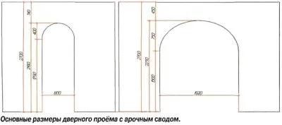 Cum sa faci un arc în ușă cu mâinile