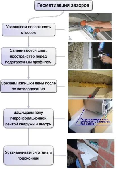 Как се поставя пластмасов прозорец в правилно аерирана 4 основни етапа