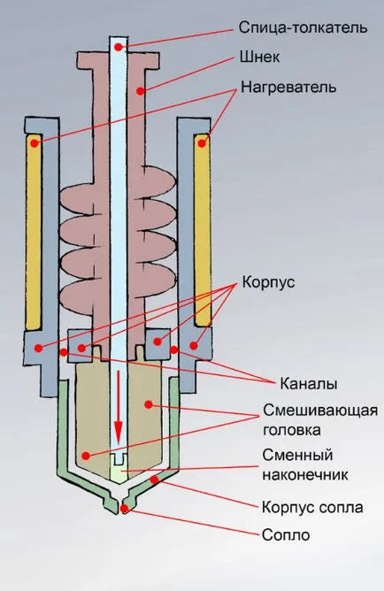 Hogyan készítsünk műanyag extruder saját kezűleg