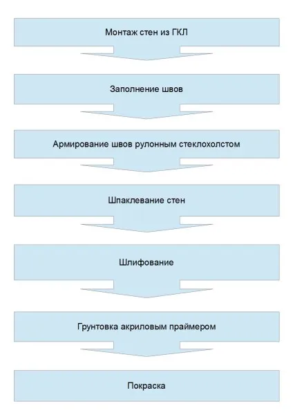 Какво е най-добрата боя за боядисване на стените в инструкциите за баня видео за това как да рисувам с техните ръце, снимки