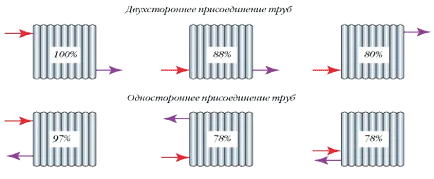 Cum se conectează radiatorul compus bimetal, instrumente de aluminiu, video și fotografii