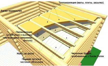 Как да се изгради навес покрив баня