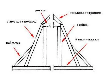 Cum de a construi un plafoane înclinate să ia în considerare în mod corect tehnologia