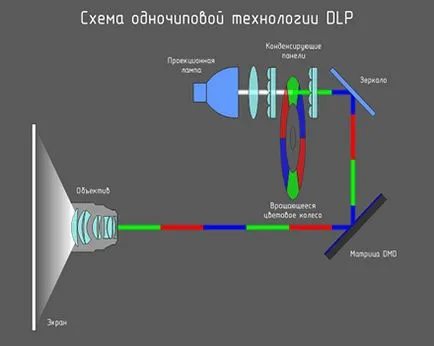 Cum de a alege un proiector, selecția proiectorului pentru a alege proiector dreapta