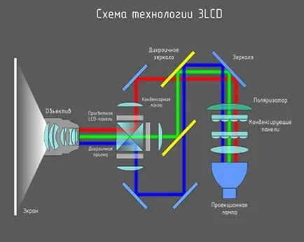 Cum de a alege un proiector, selecția proiectorului pentru a alege proiector dreapta