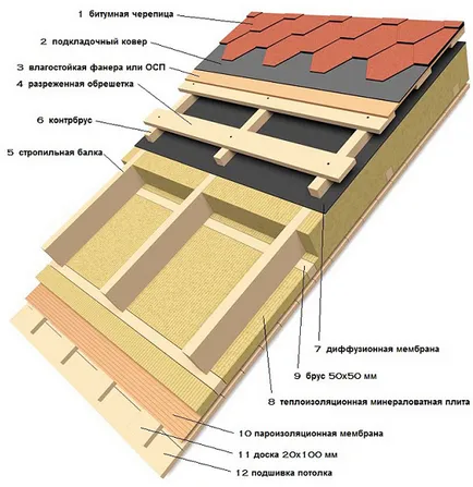 Как да се изгради навес покрив баня