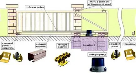 Cum să facă și să gătească porțile în formă de tub cu desenul lor mâini și schema