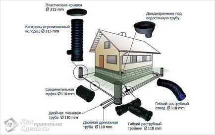 Как да си направим дренажа на фондация