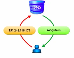 Cum de a lega un nume de domeniu pentru un hosting