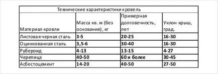 Cum de a calcula unghiul acoperișului - regulile de calcul al pantei acoperișului